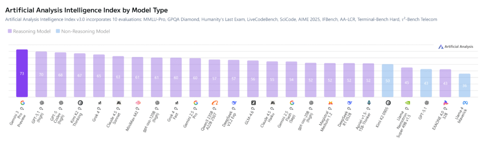 Google’s Gemini 3 Pro Update: Major Changes You Should Know