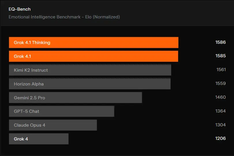 Grok 4.1 Update: New Features, AI Benchmarks, and Community Reactions